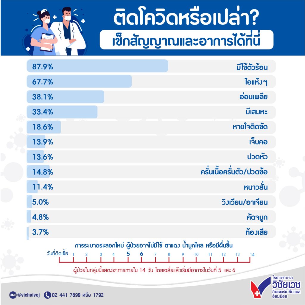 ติดโควิดหรือเปล่า? เช็กสัญญาณและอาการได้ที่นี่