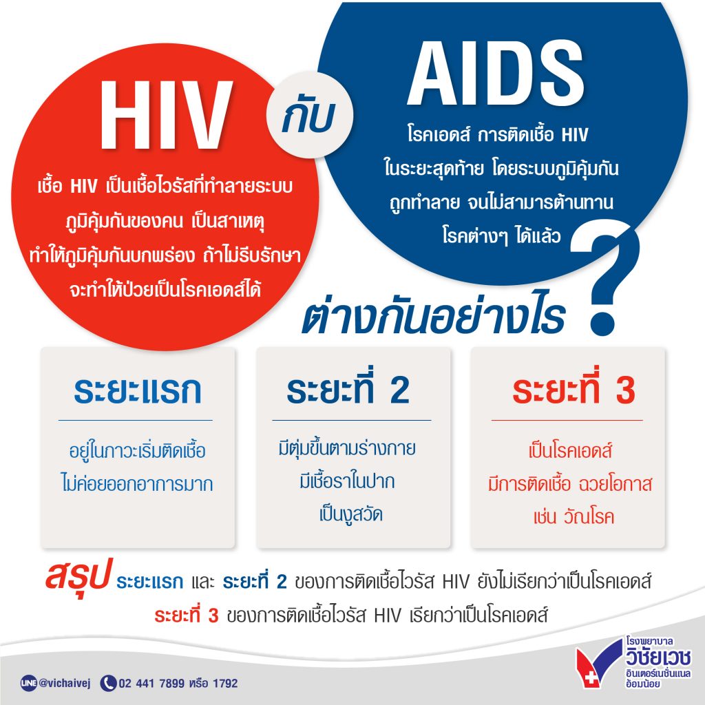 HIV กับ AIDS ต่างกันอย่างไร?