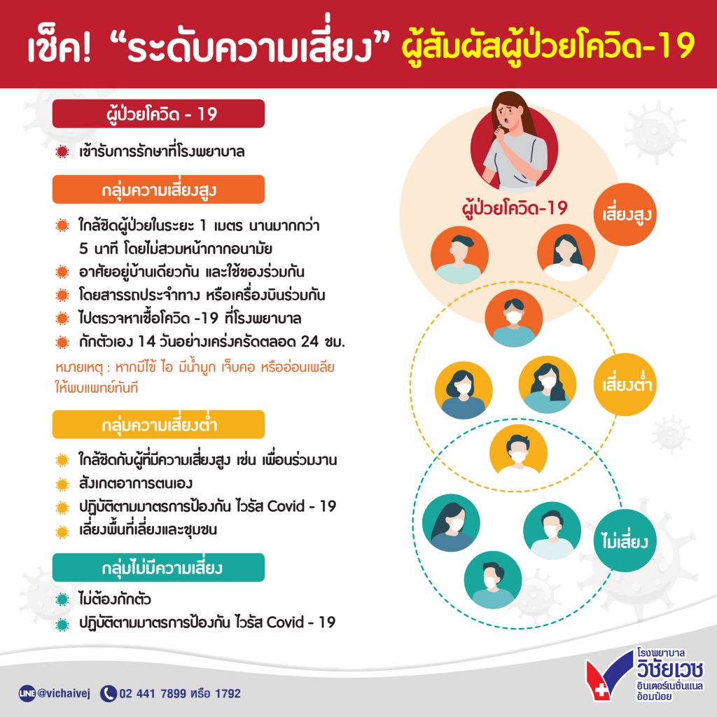 เช็คระดับความเสี่ยงผู็สัมผัสผู้ป่วยโควิด19