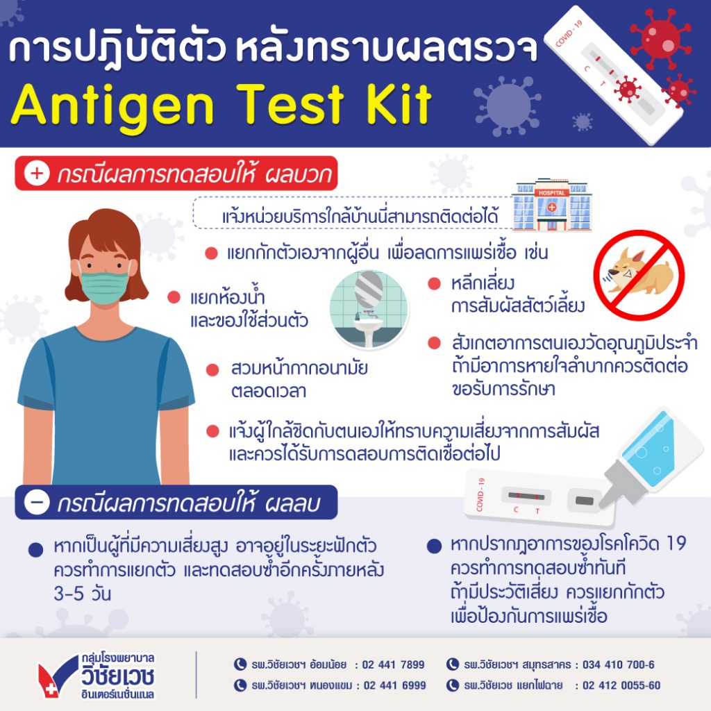 การปฏฺิบัติตัวหลังทราบผลตรวจ Antigen Test Kit