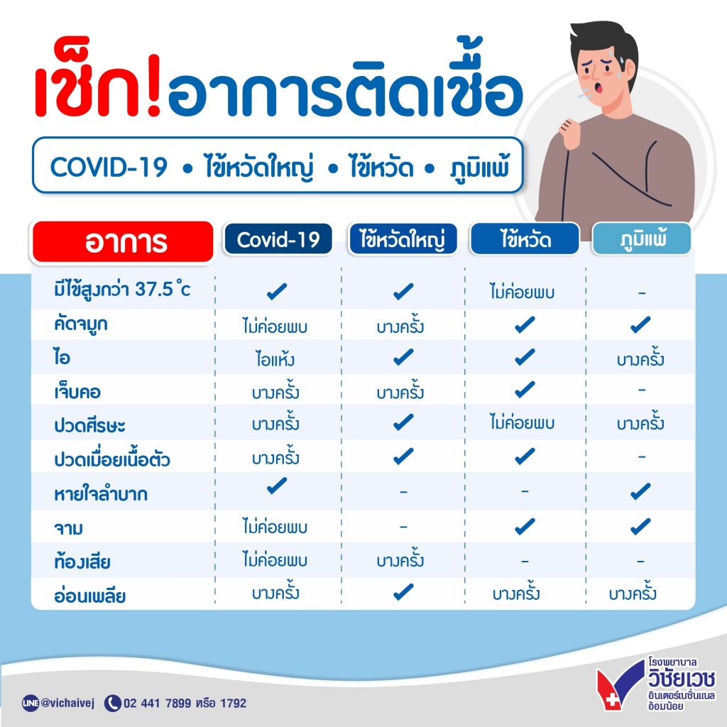 เช็ก! อาการติดเชื้อโควิด-19 ไข้หวัดใหญ่ ไข้หวัด ภูมิแพ้