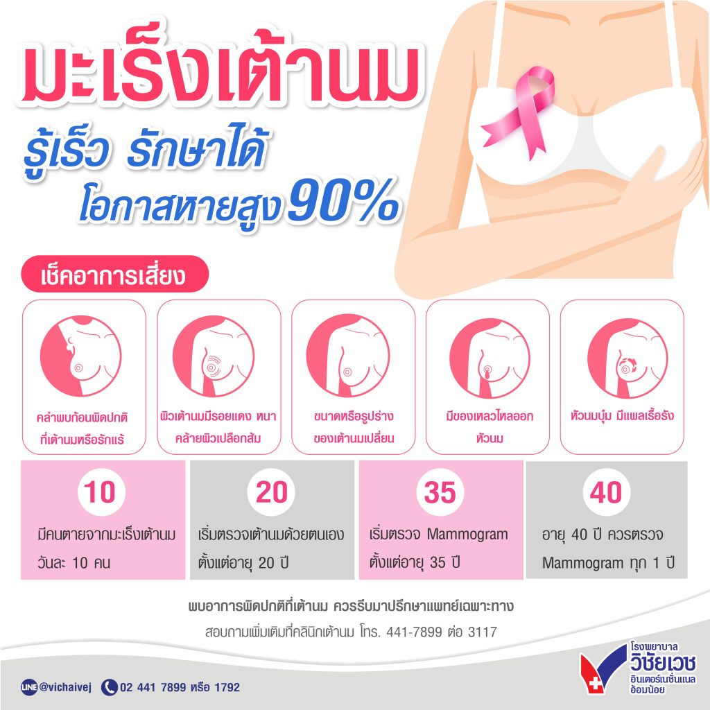 มะเร็งเต้านม รู้เร็ว รักษาได้ โอกาสหายสูง 90%