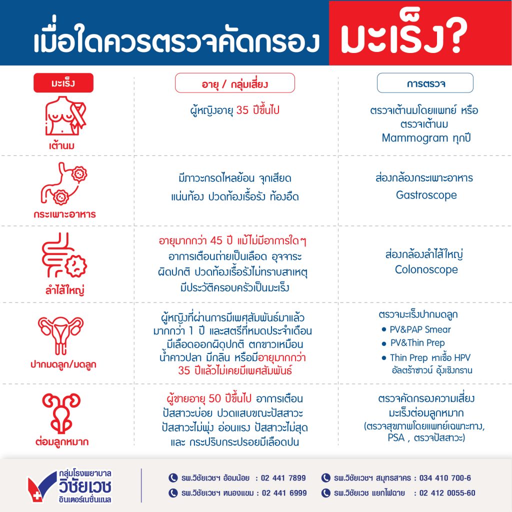 เมื่อใดควรตรวจคัดกรองมะเร็ง?