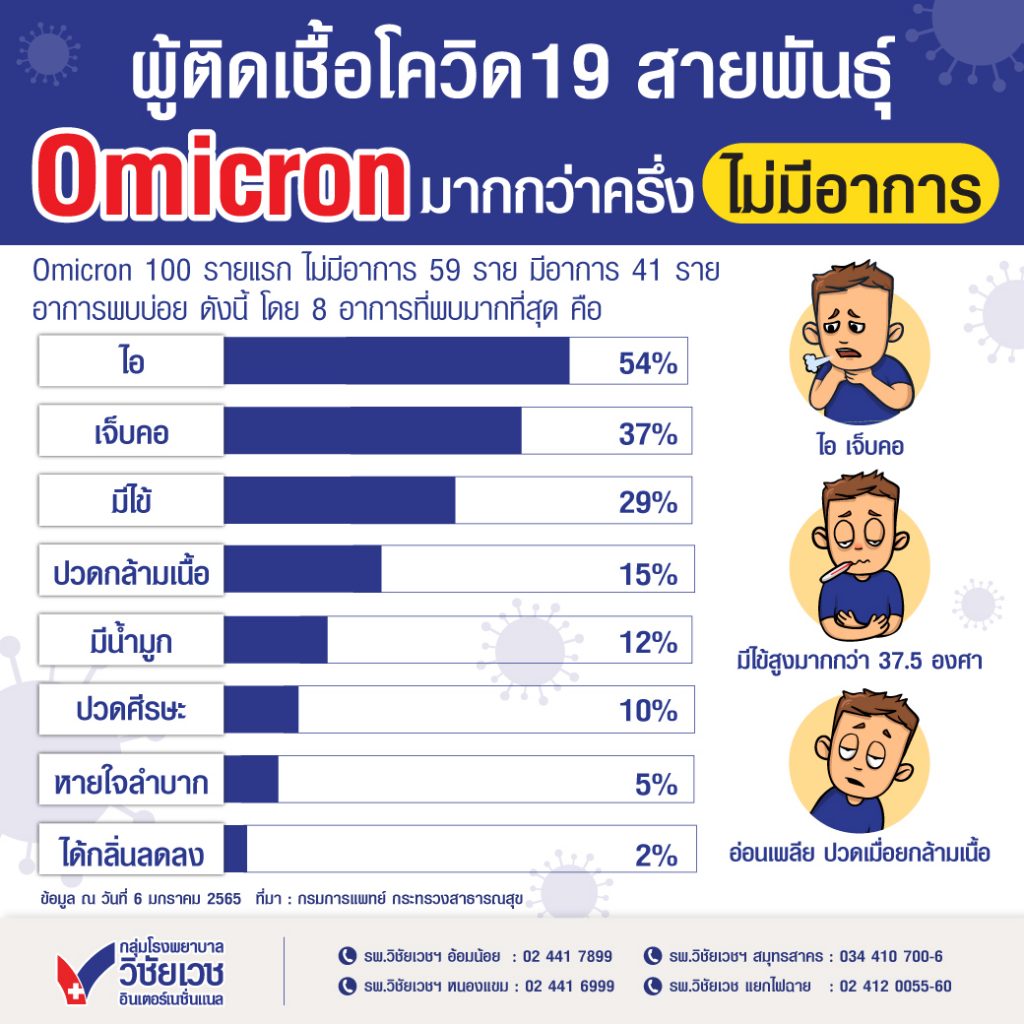 ผู้ติดเชื้อโควิด19 สายพันธุ์ Omicron มากกว่าครึ่งไม่มีอาการ