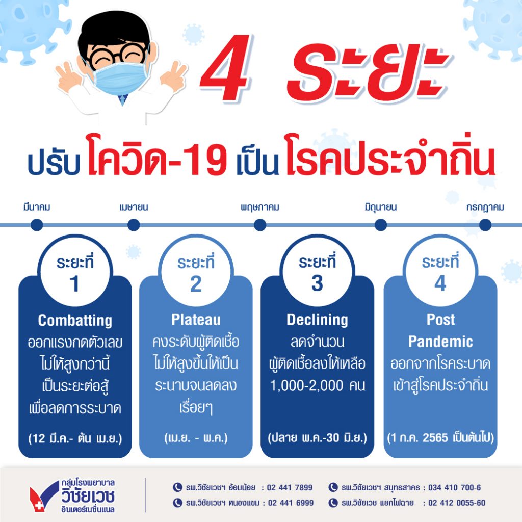 4 ระยะ ปรับโควิดเป็นโรคประจำถิ่น