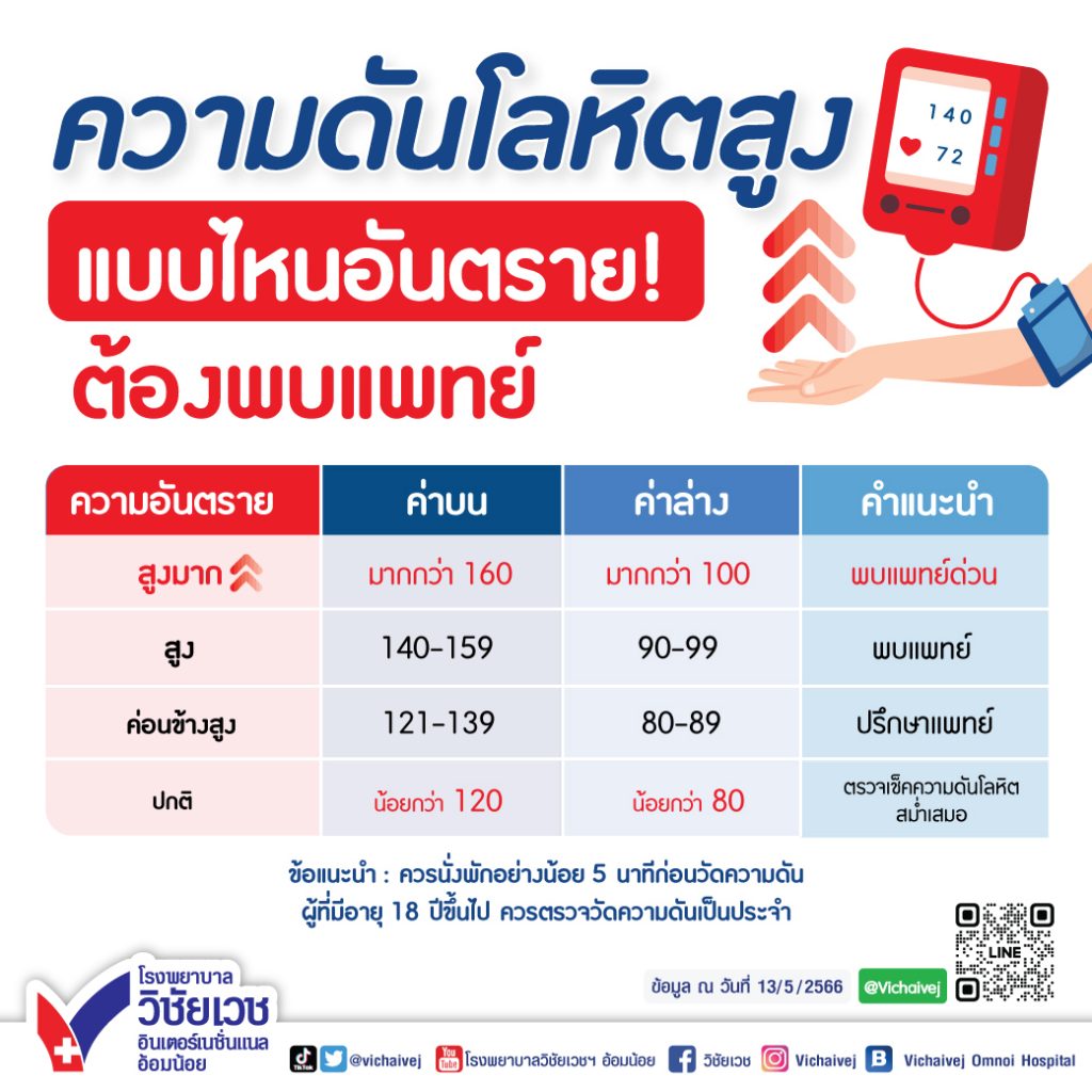 ความดันโลหิตสูงแบบไหนอันตราย ต้องพบแพทย์