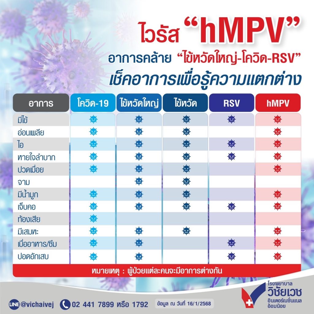 ไวรัส hMPV อาการคล้ายไข้หวัดใหญ่ โควิด RSV เช็คอาการเพื่อรู้ความแตกต่าง