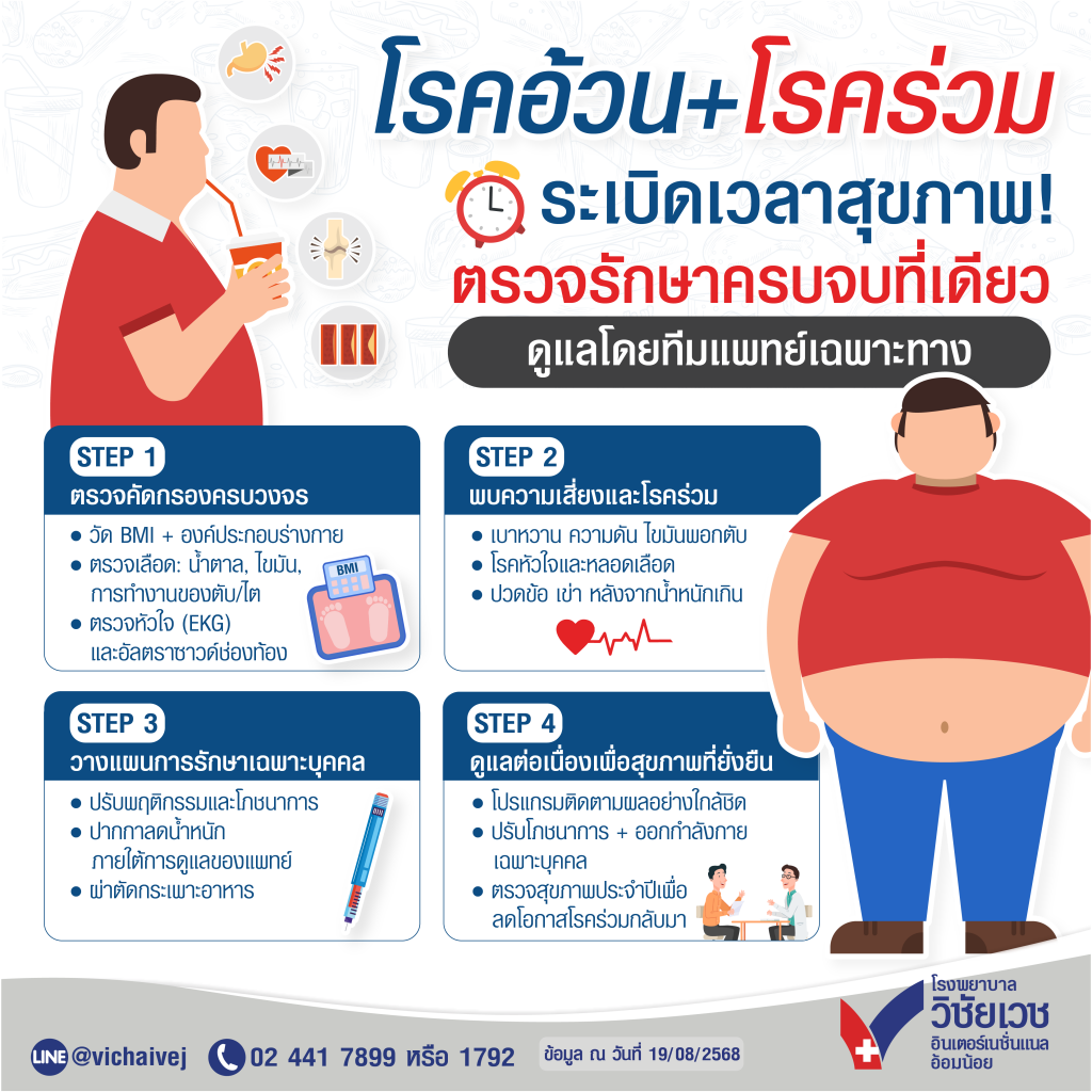 โรคอ้วน + โรคร่วม ระเบิดเวลาสุขภาพ ตรวจรักษาครบจบที่เดียว
