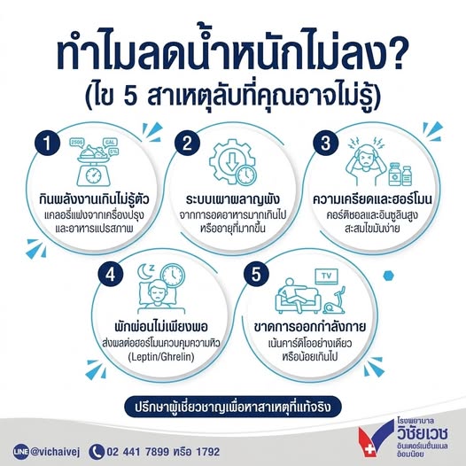 ทำไมลดน้ำหนักไม่ลง? (ไข 5 สาเหตุลับที่คุณอาจไม่รู้)